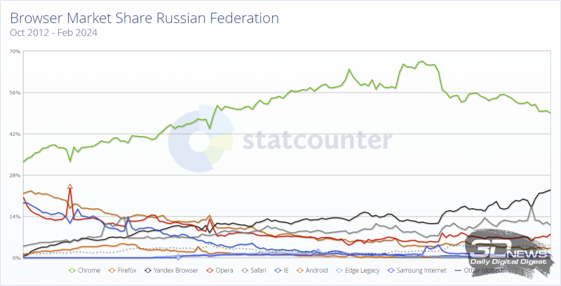 Статистика популярности браузеров в российском интернет-сегменте с октября 2012-го по февраль 2024 года (источник: StatCounter)